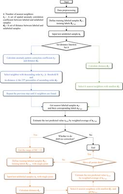 Optimization of the k-nearest-neighbors model for summer Arctic Sea ice prediction